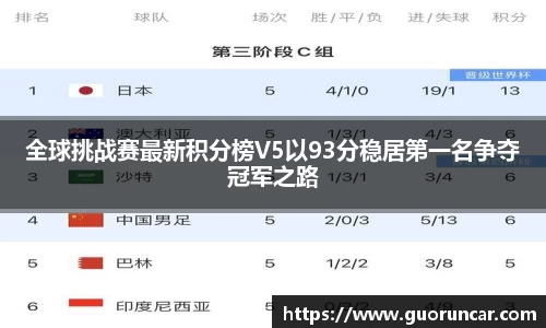 全球挑战赛最新积分榜V5以93分稳居第一名争夺冠军之路